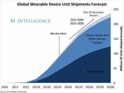 В сражении c фитнес-трекерами побеждает Apple Watch